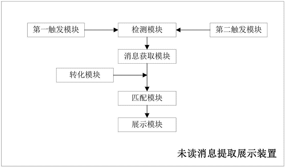 Method and device for extracting and displaying unread message