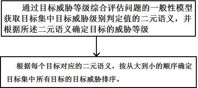 Method for judging tuple linguistic model through comprehensive evaluation of target threat level