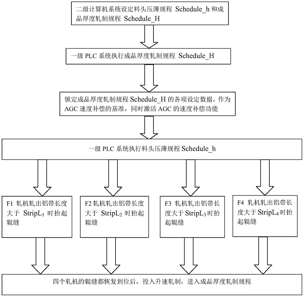 A method to reduce the surface fold and stick damage of aluminum coil due to the thickness jump of the head coil diameter