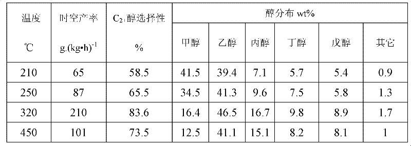 Cu-Fe-Co base catalyst used for synthesizing low carbon alcohol by utilizing synthesis gas as well as preparation method and application thereof in low carbon alcohol synthesizing process by virtue of synthesis gas