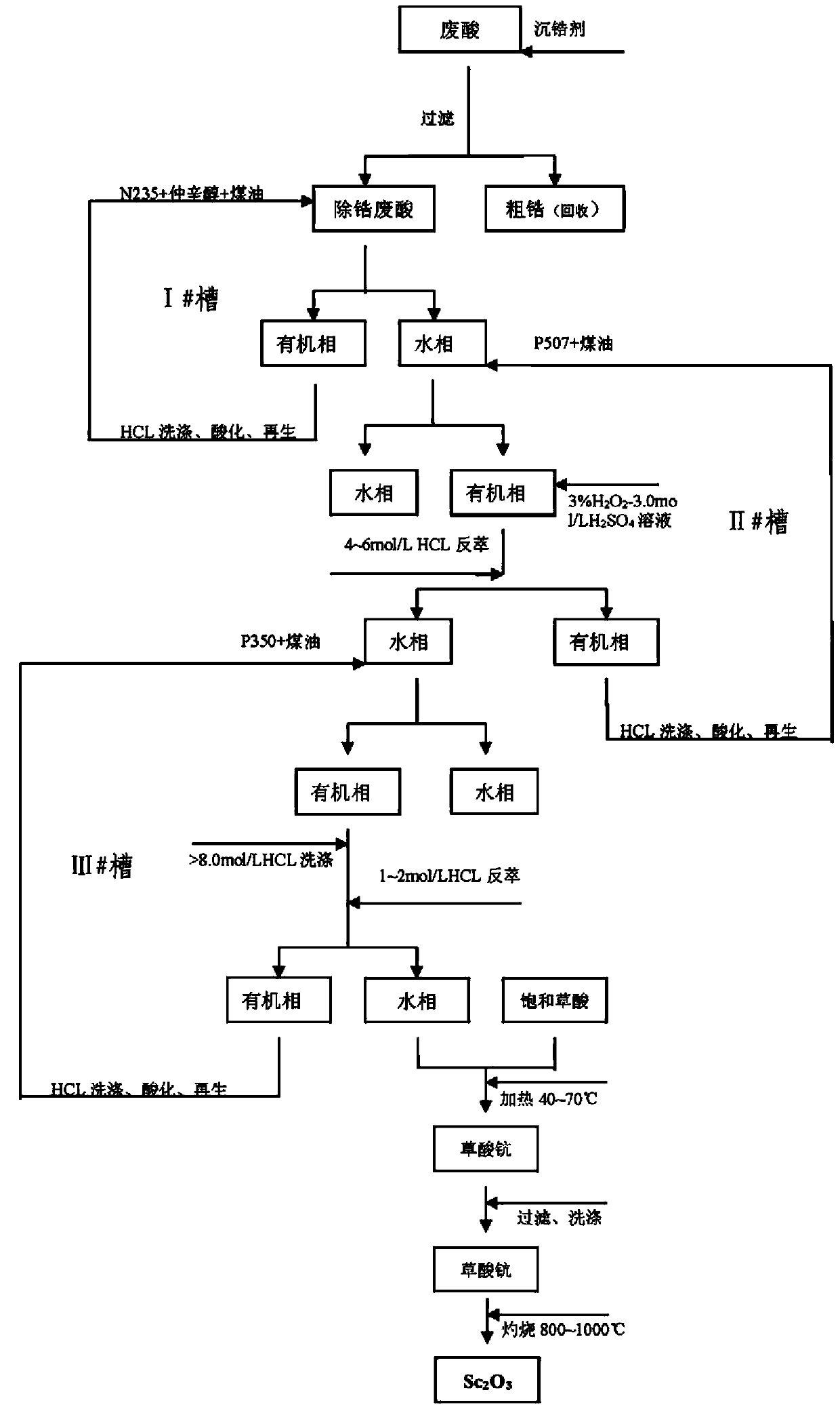 Method for recycling and purifying scandium oxide powder from waste acid in zirconium salt production