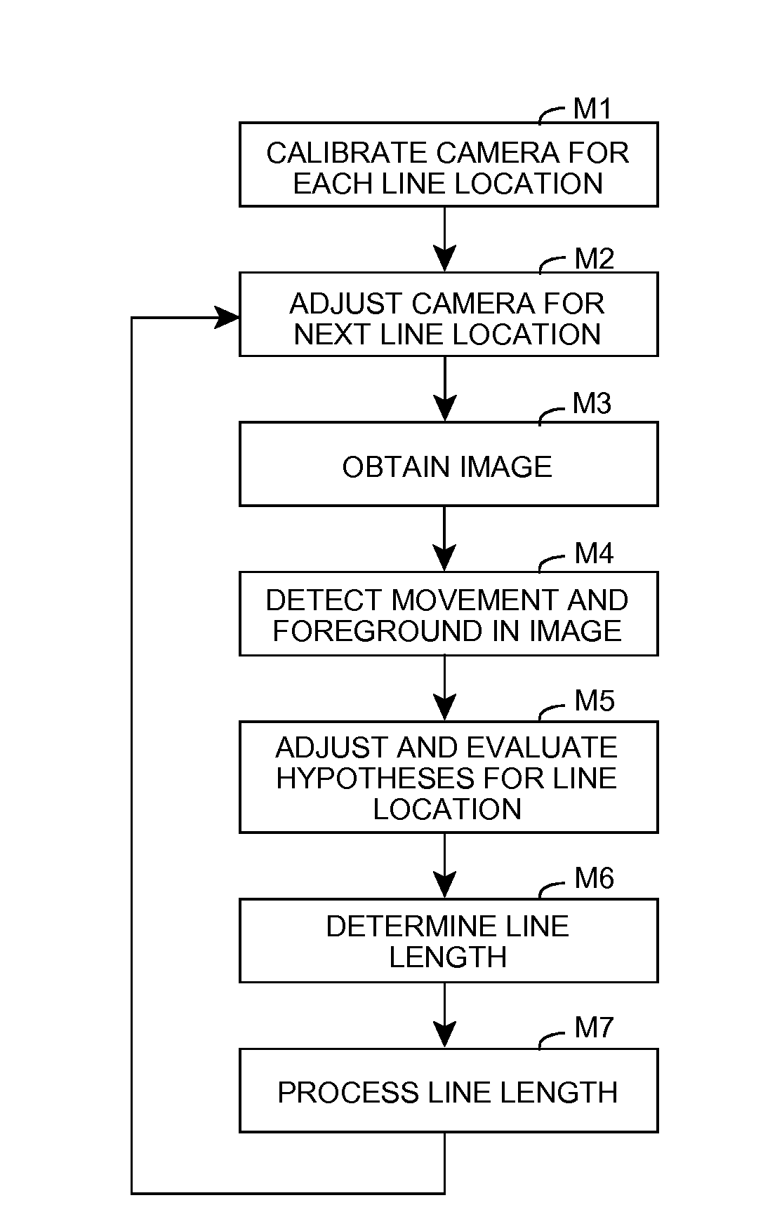 Line length estimation