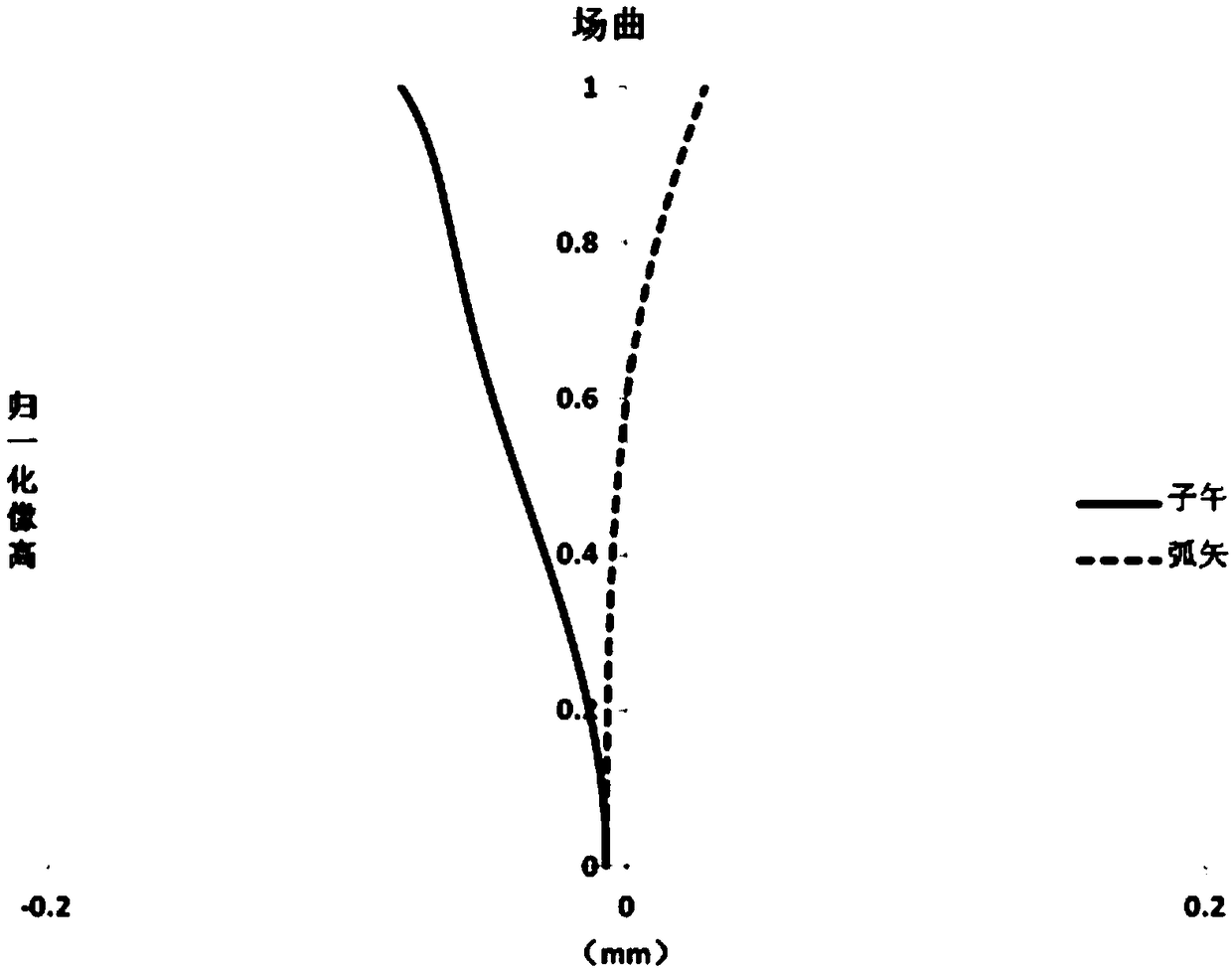 Telecentric lens