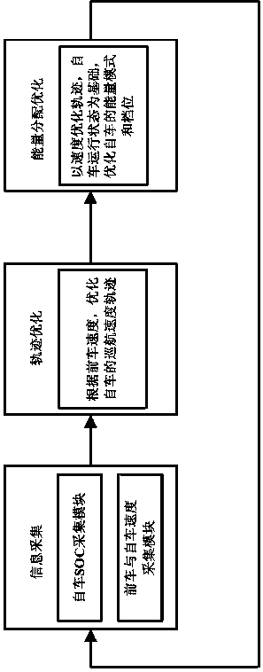 Energy Distribution Method for Hybrid Electric Vehicle with Trajectory Optimization Function