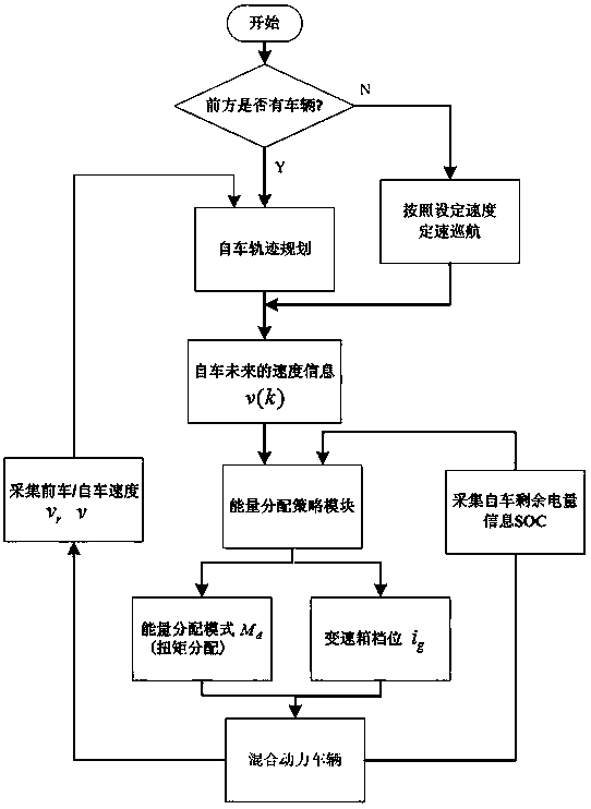 Energy Distribution Method for Hybrid Electric Vehicle with Trajectory Optimization Function