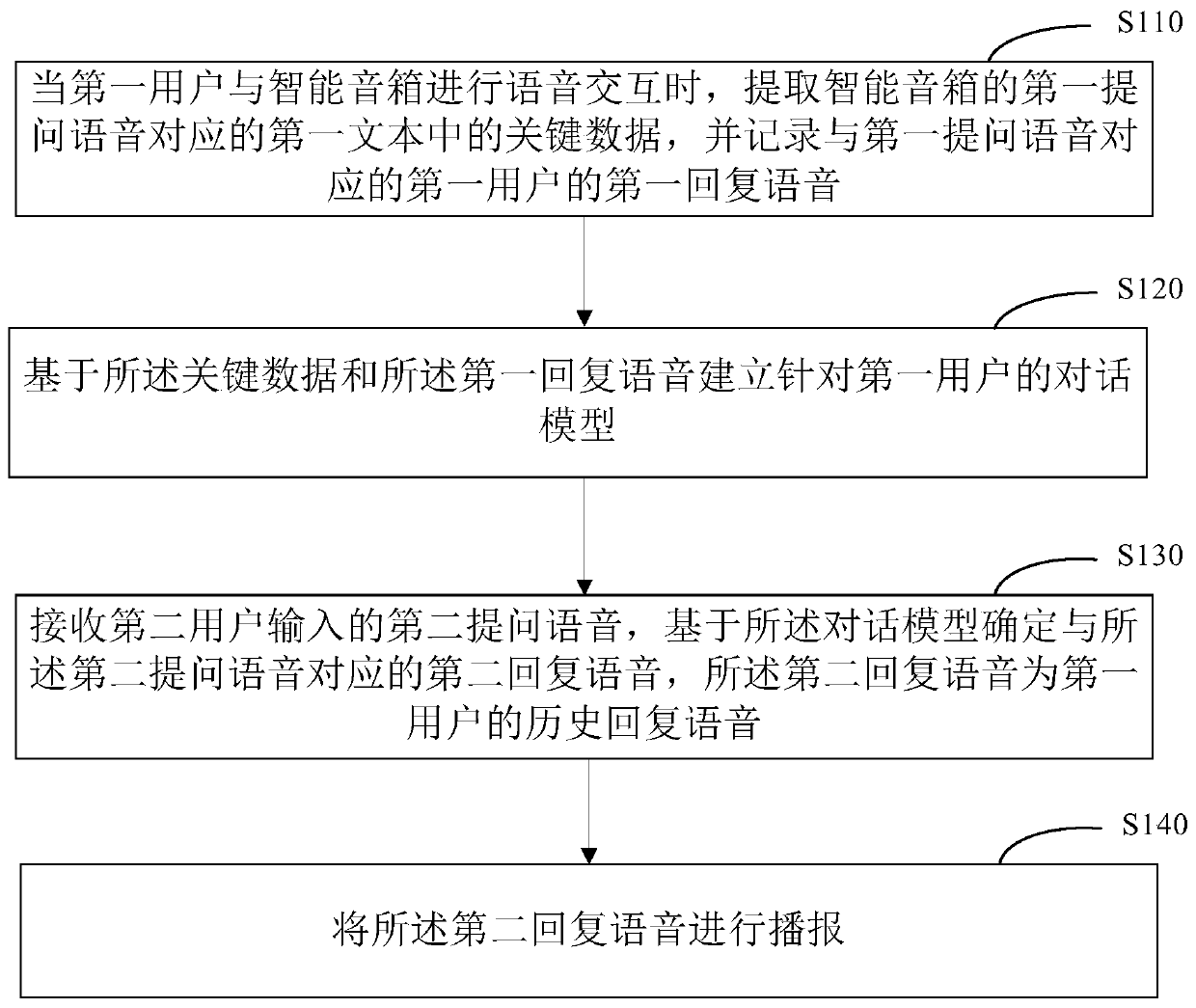 Voice interaction method and device, equipment and medium