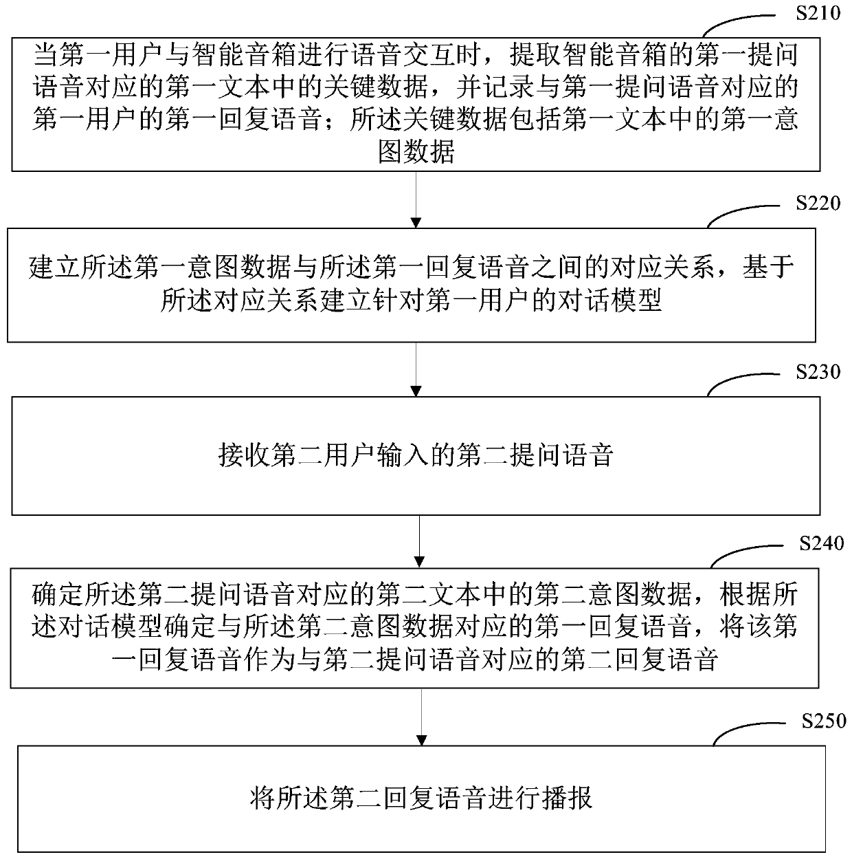 Voice interaction method and device, equipment and medium