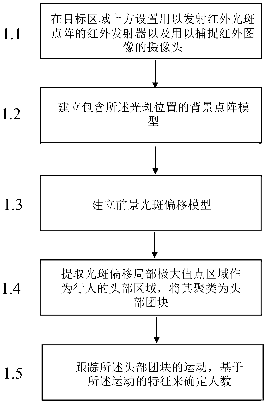 Pedestrian counting method based on multiple features