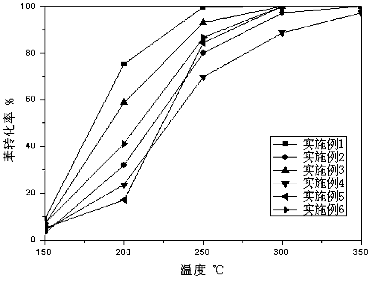 Preparation method of catalyst for catalytic combustion of volatile organic compounds