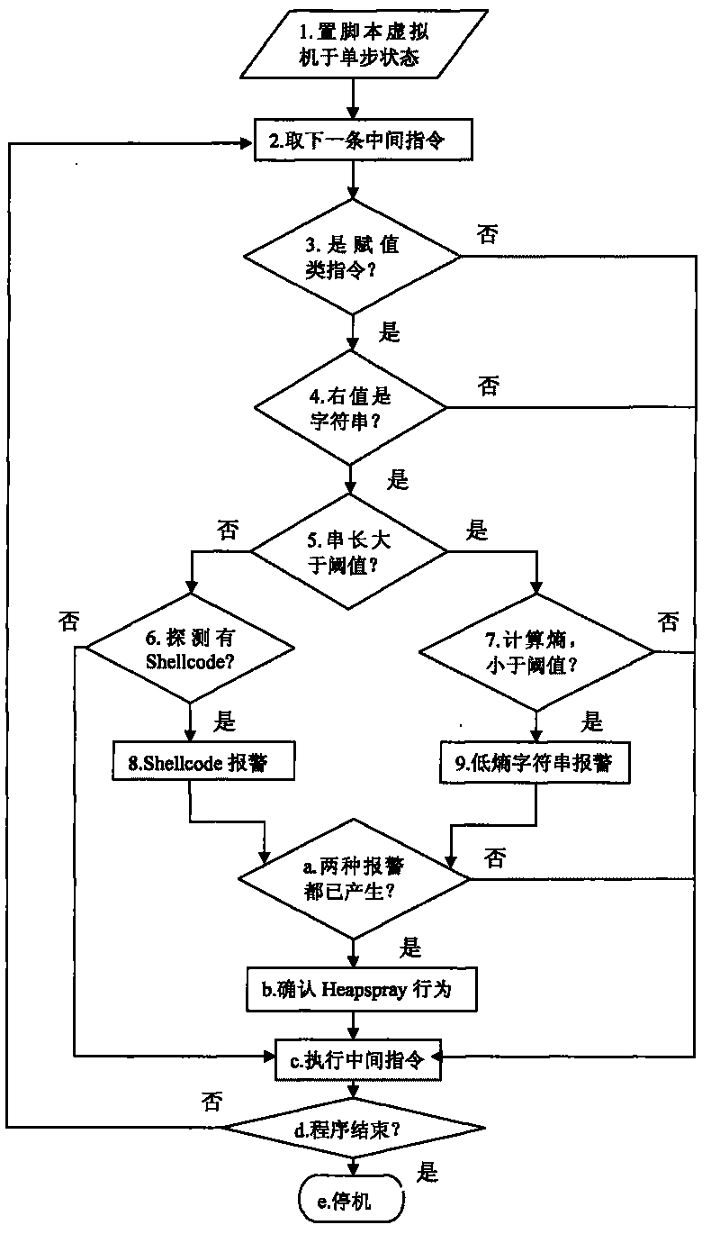 Heapspray detection method based on intermediate command dynamic instrumentation