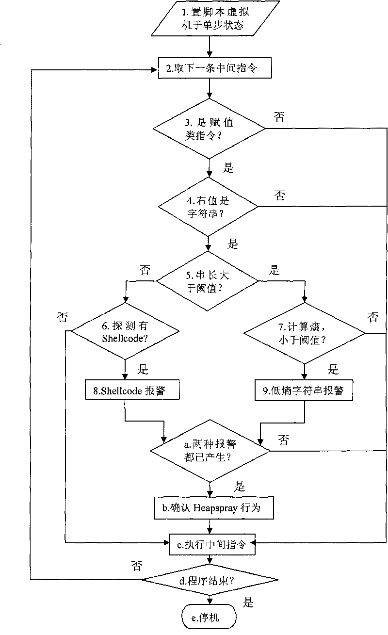 Heapspray detection method based on intermediate command dynamic instrumentation