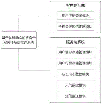 Passenger whole journey care short message push system and method based on flight dynamic