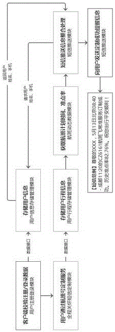 Passenger whole journey care short message push system and method based on flight dynamic