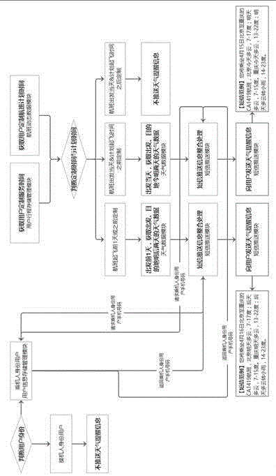 Passenger whole journey care short message push system and method based on flight dynamic