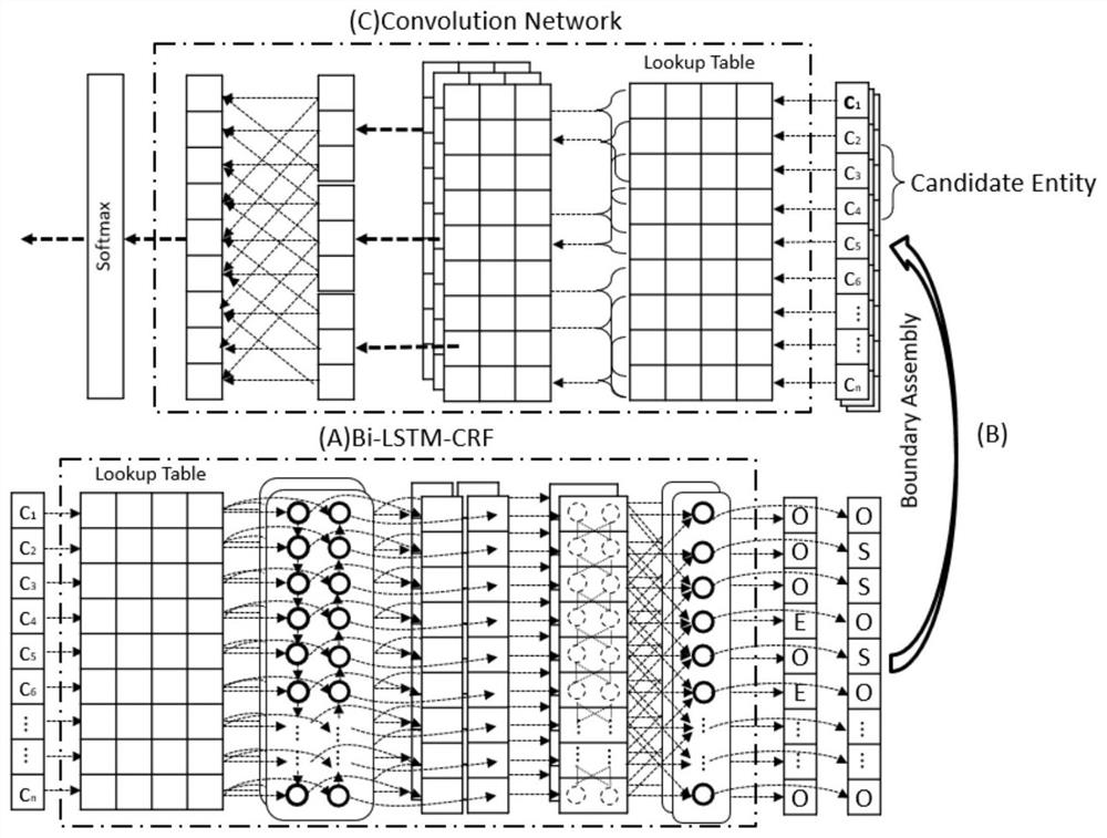 A Boundary Composition Named Entity Recognition Method Based on Neural Network