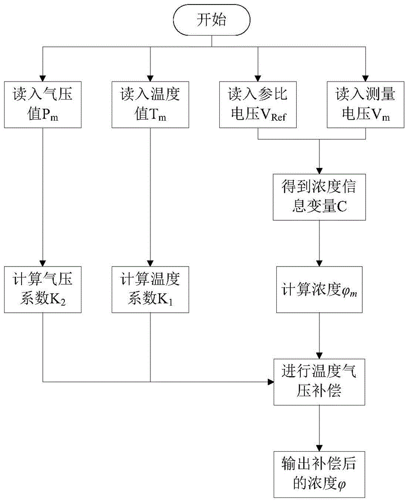 A co-based  <sub>2</sub> Aircraft fire detection device and method for gas concentration monitoring