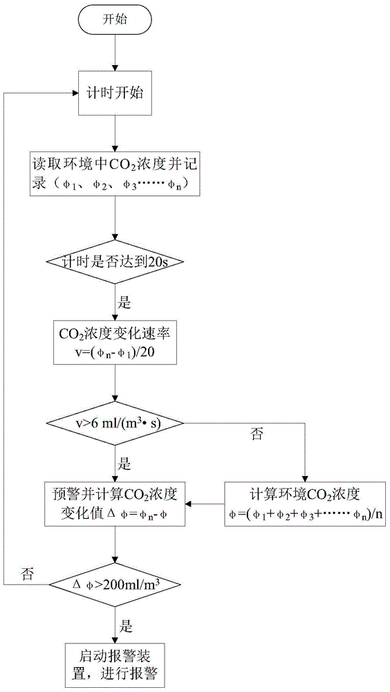 A co-based  <sub>2</sub> Aircraft fire detection device and method for gas concentration monitoring