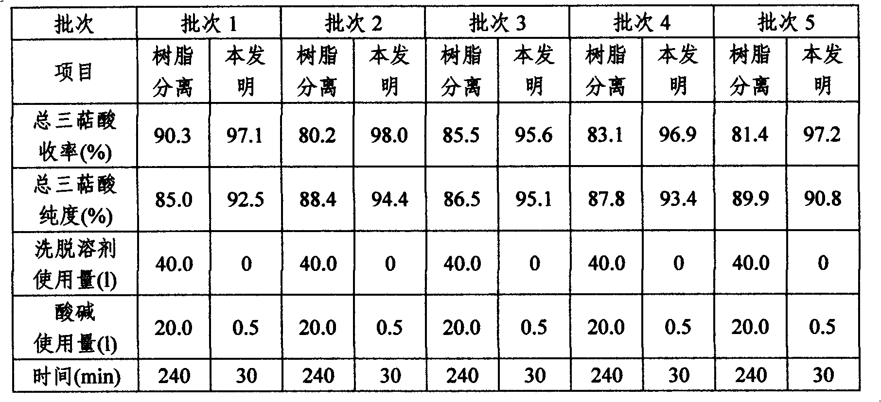 Method for separating enriched effective components from plant extract