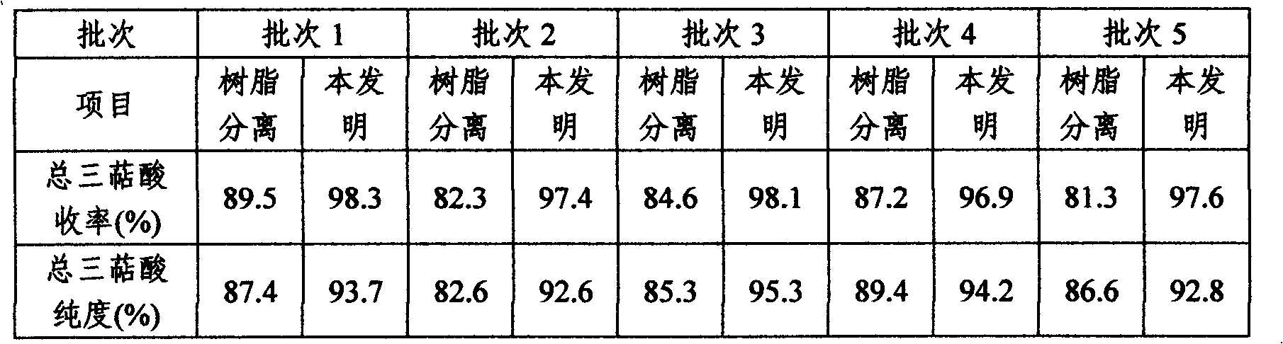 Method for separating enriched effective components from plant extract