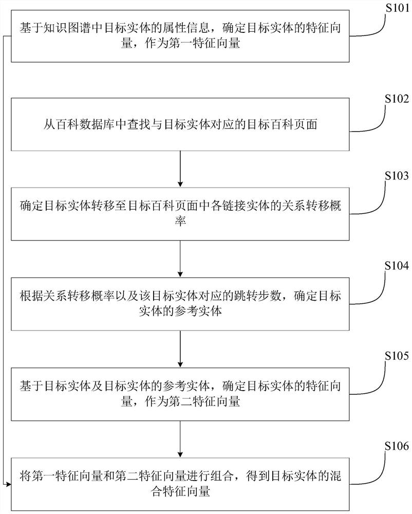 An entity embedding method, device, medium and equipment