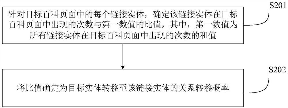 An entity embedding method, device, medium and equipment