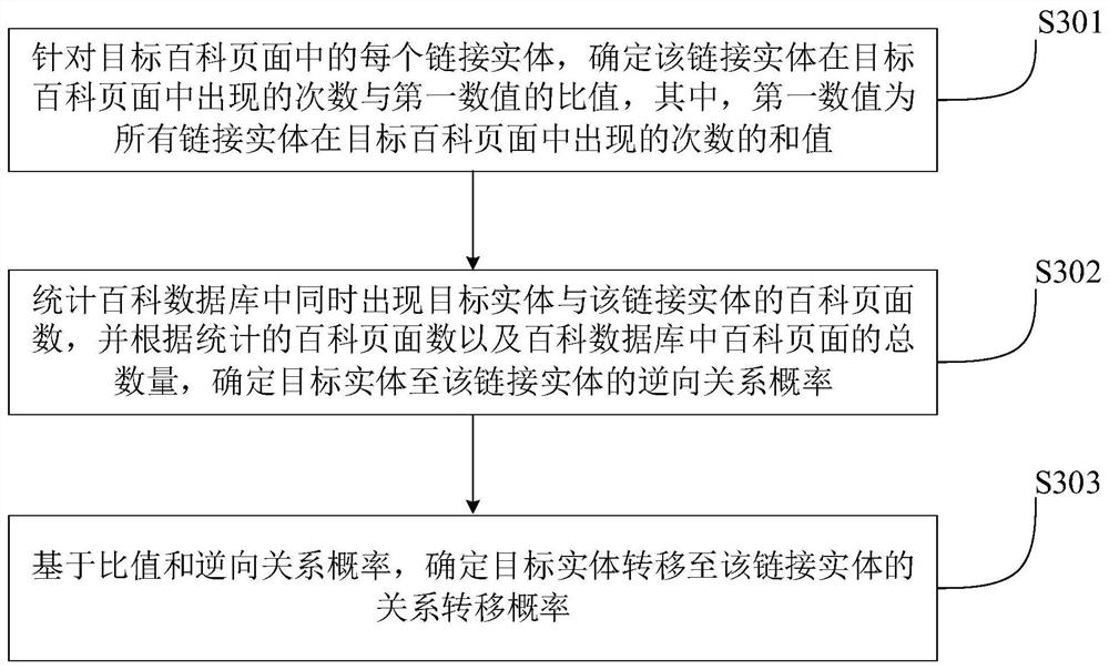 An entity embedding method, device, medium and equipment