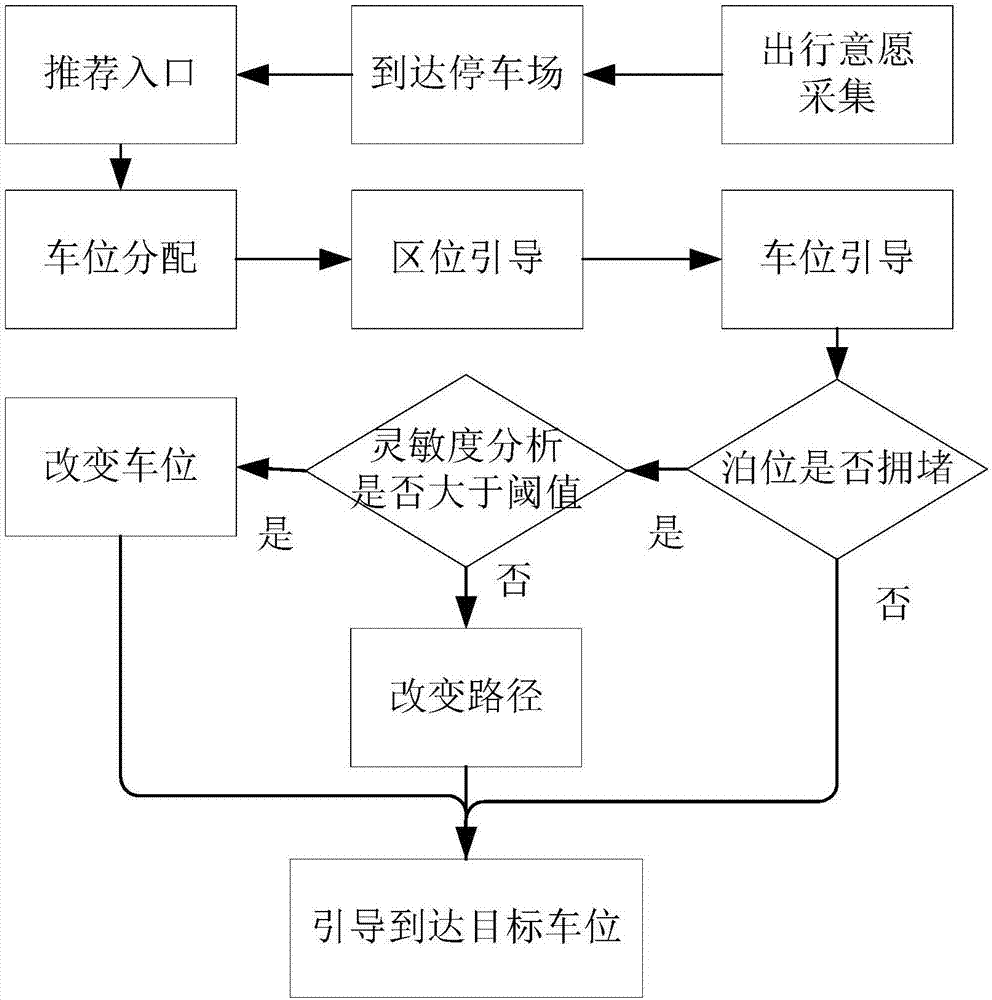 CBD underground parking intelligent guidance system and method and device