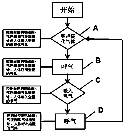 Hyperpolarization gas breathing device for human body under non-narcosis state