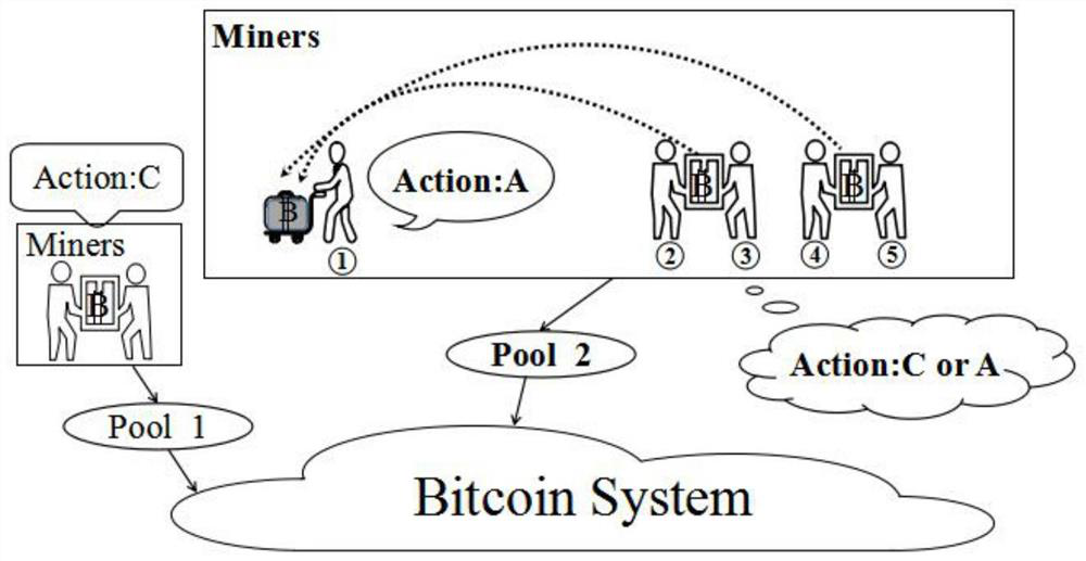 A way to increase mining revenue