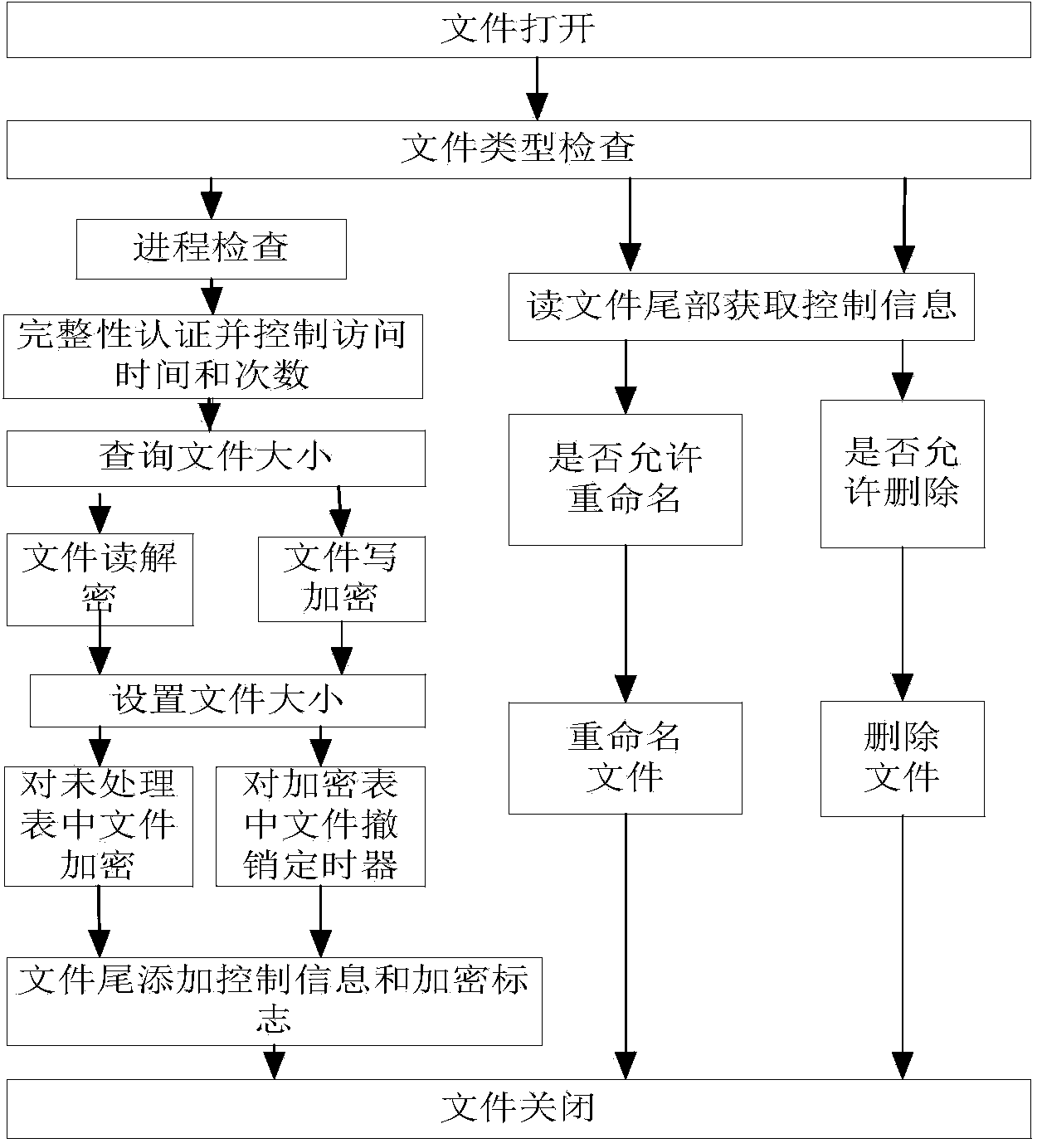 Vector map data protection and access control method based on file filter driver