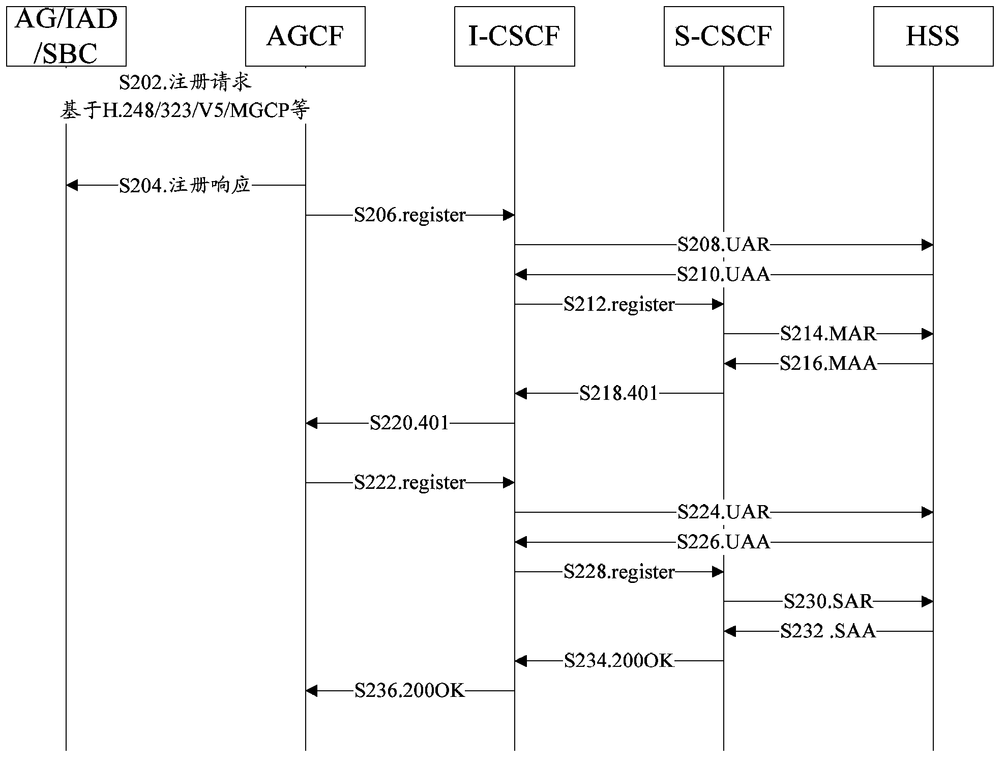 Login implement method for user terminal to have access to IMS network and IMS