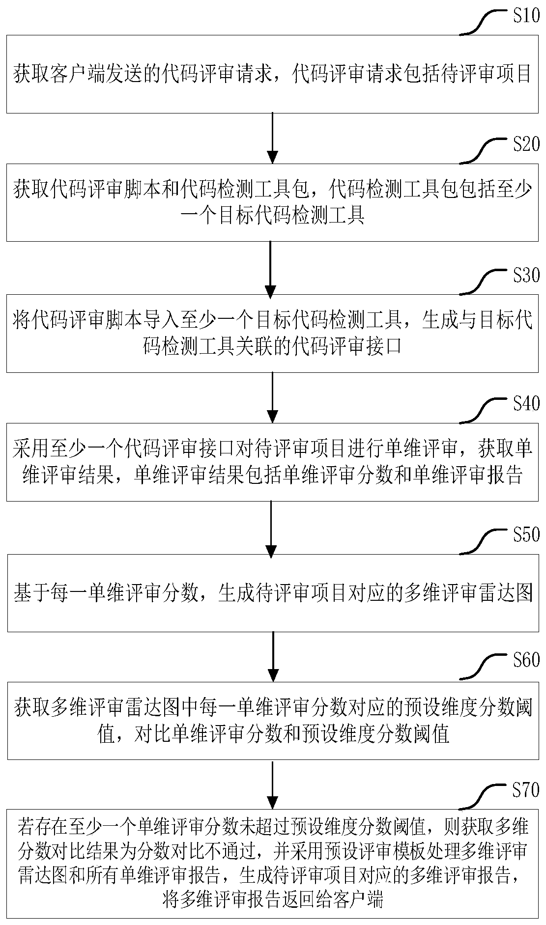 Code reviewing method and device, computer equipment and storage medium