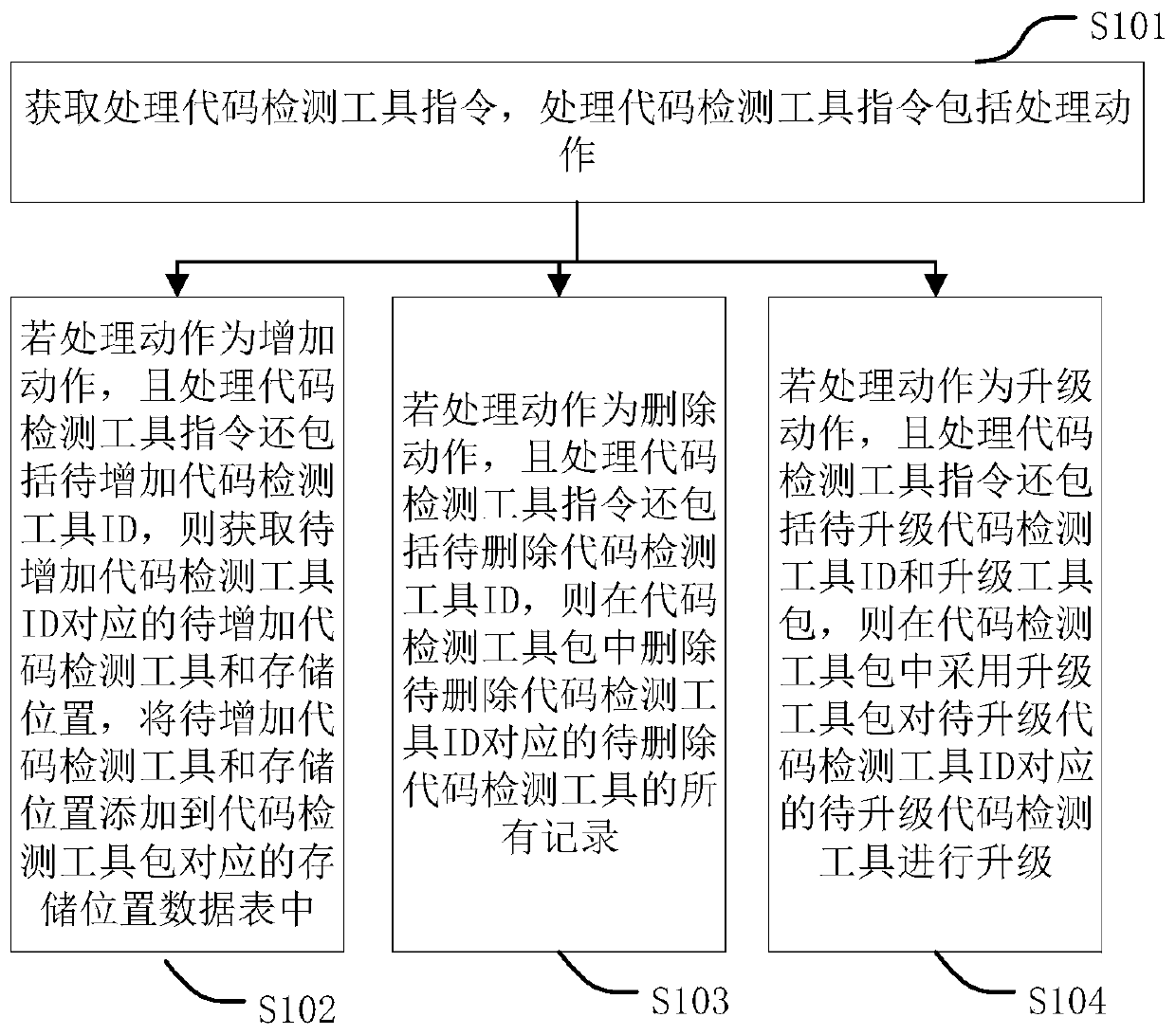 Code reviewing method and device, computer equipment and storage medium