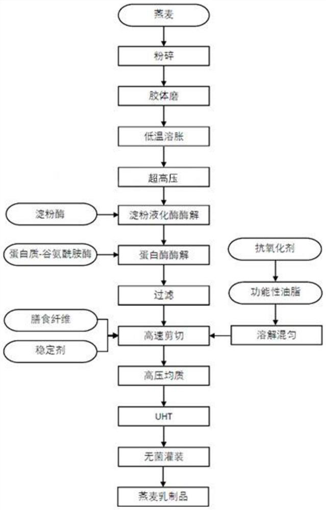 High-emulsibility pure plant oat milk and preparation method thereof