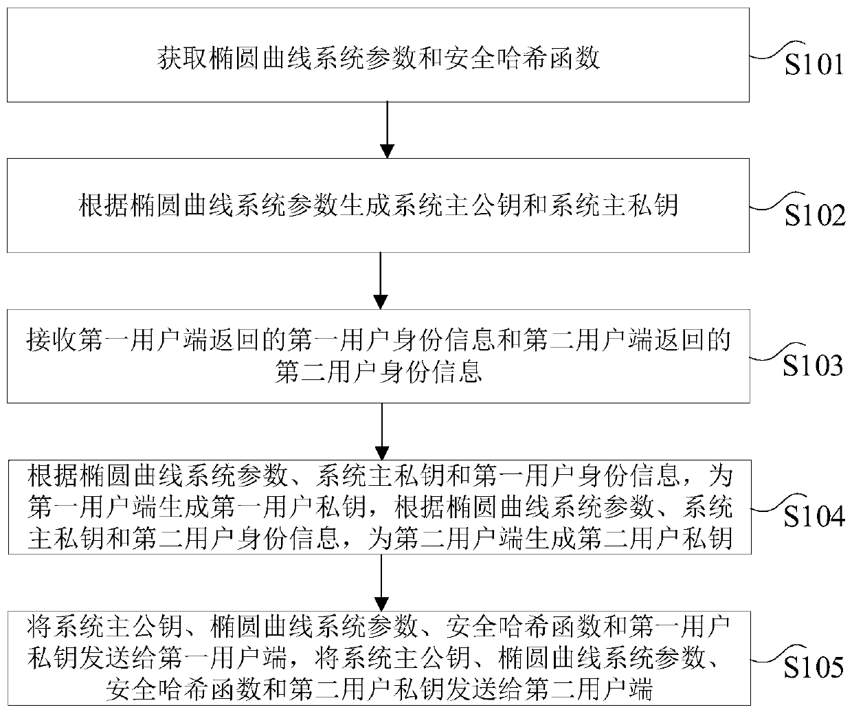 Shared secret key generation method and device, computer equipment and storage medium