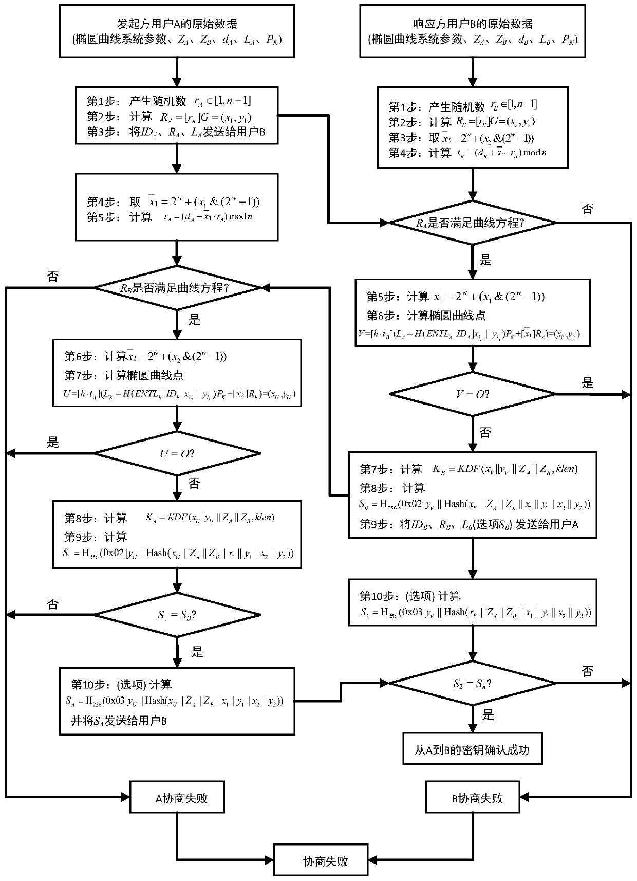 Shared secret key generation method and device, computer equipment and storage medium