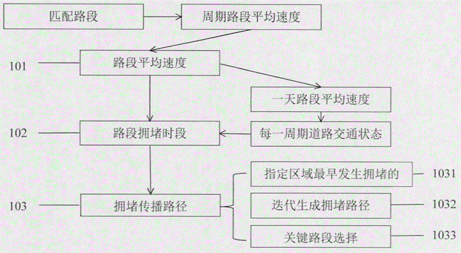 GPS data-based traffic congestion propagation path calculating method