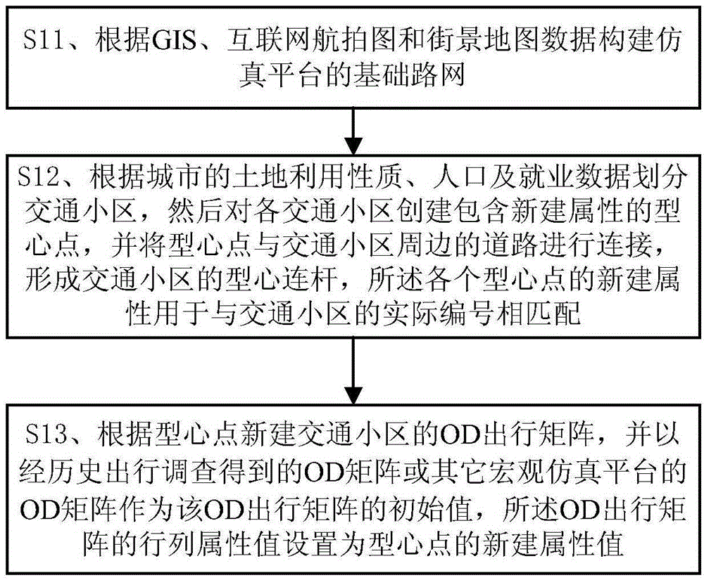 Construction method for integrated dynamic traffic simulation platform of city