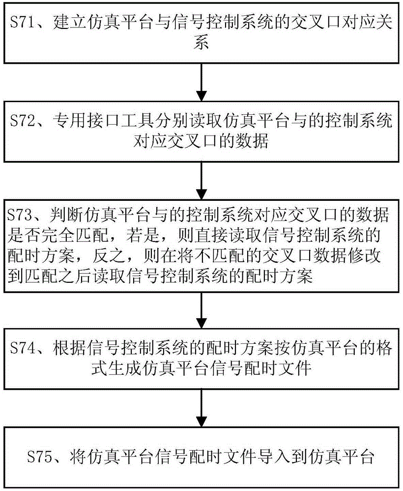 Construction method for integrated dynamic traffic simulation platform of city