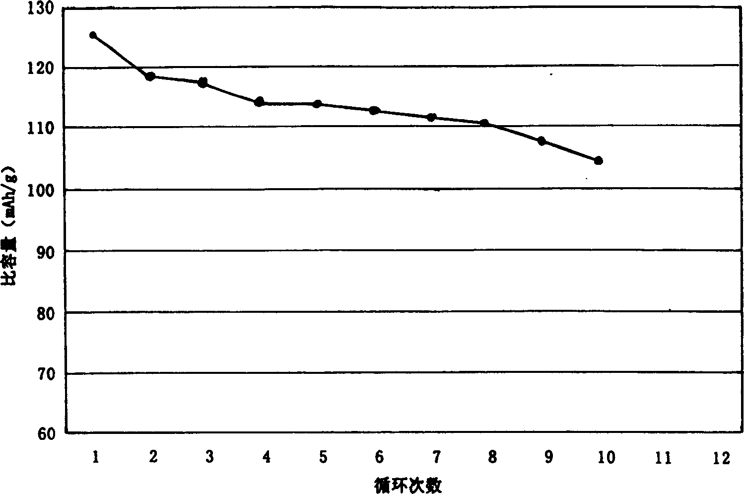 Method for synthesizing LiCoxMn2-xO4 as anode material of lithium-ion secondary battery