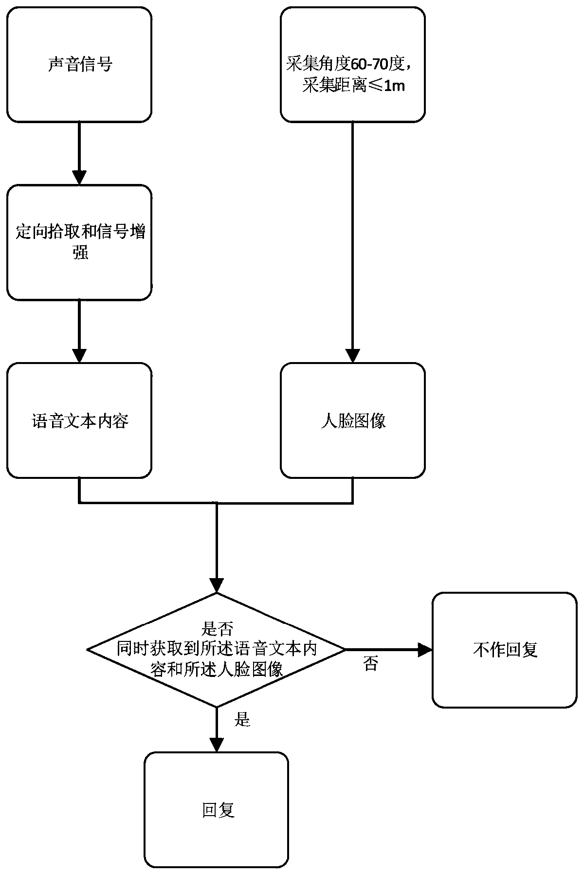 Speech orientation recognition interaction method, device, equipment and medium