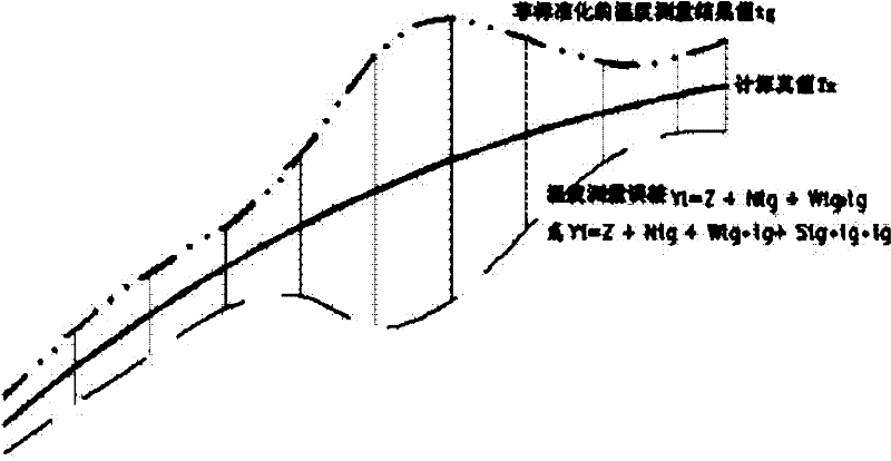 Temperature-measurement compensating method and corrective type high-accuracy thermometer