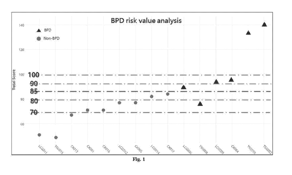 Method for identifying a greater risk for developing bronchopulmonary dysplasia