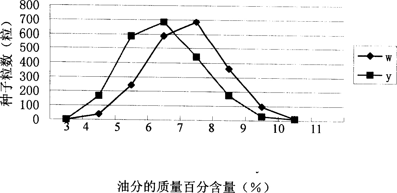 Method for auxiliary screening of high-oil corn and dedicated quantitative character gene locus therefor