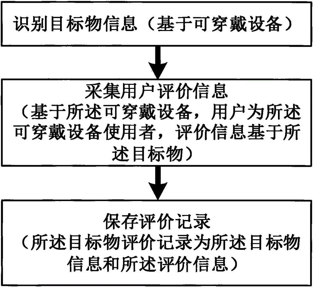 Wearable or implantable device evaluation system and method