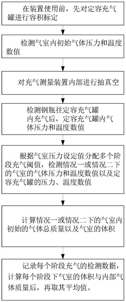 Gradient inflatable SF6 gas chamber volume measurement method based on constant volume method