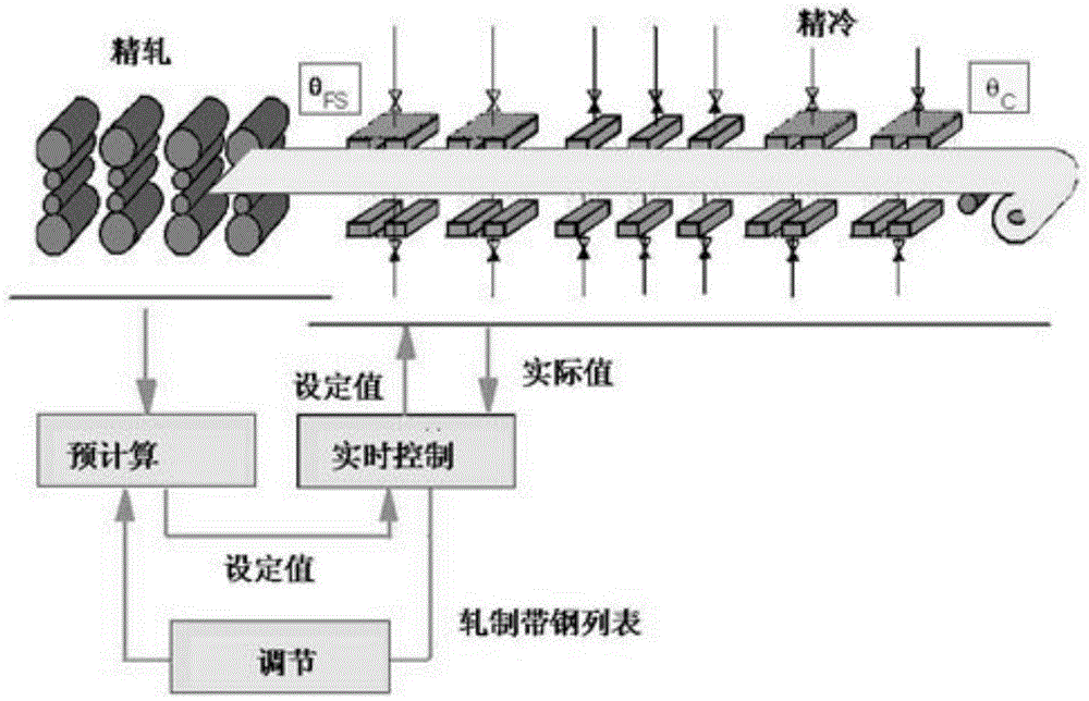 Method for improving coiling temperature control accuracy under laminar cooling model