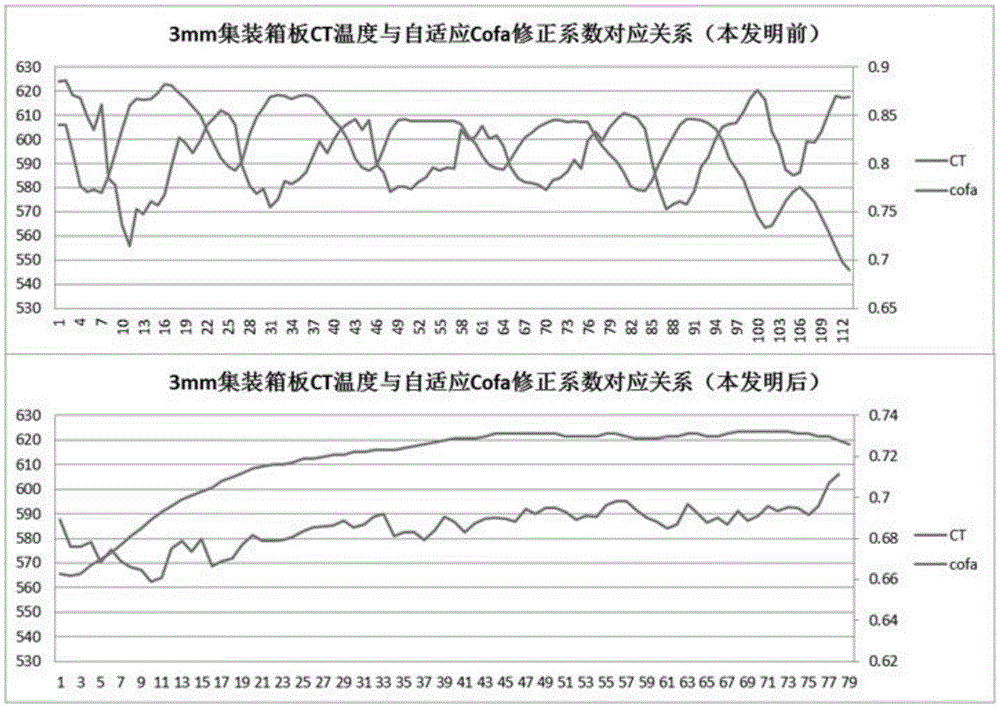 Method for improving coiling temperature control accuracy under laminar cooling model