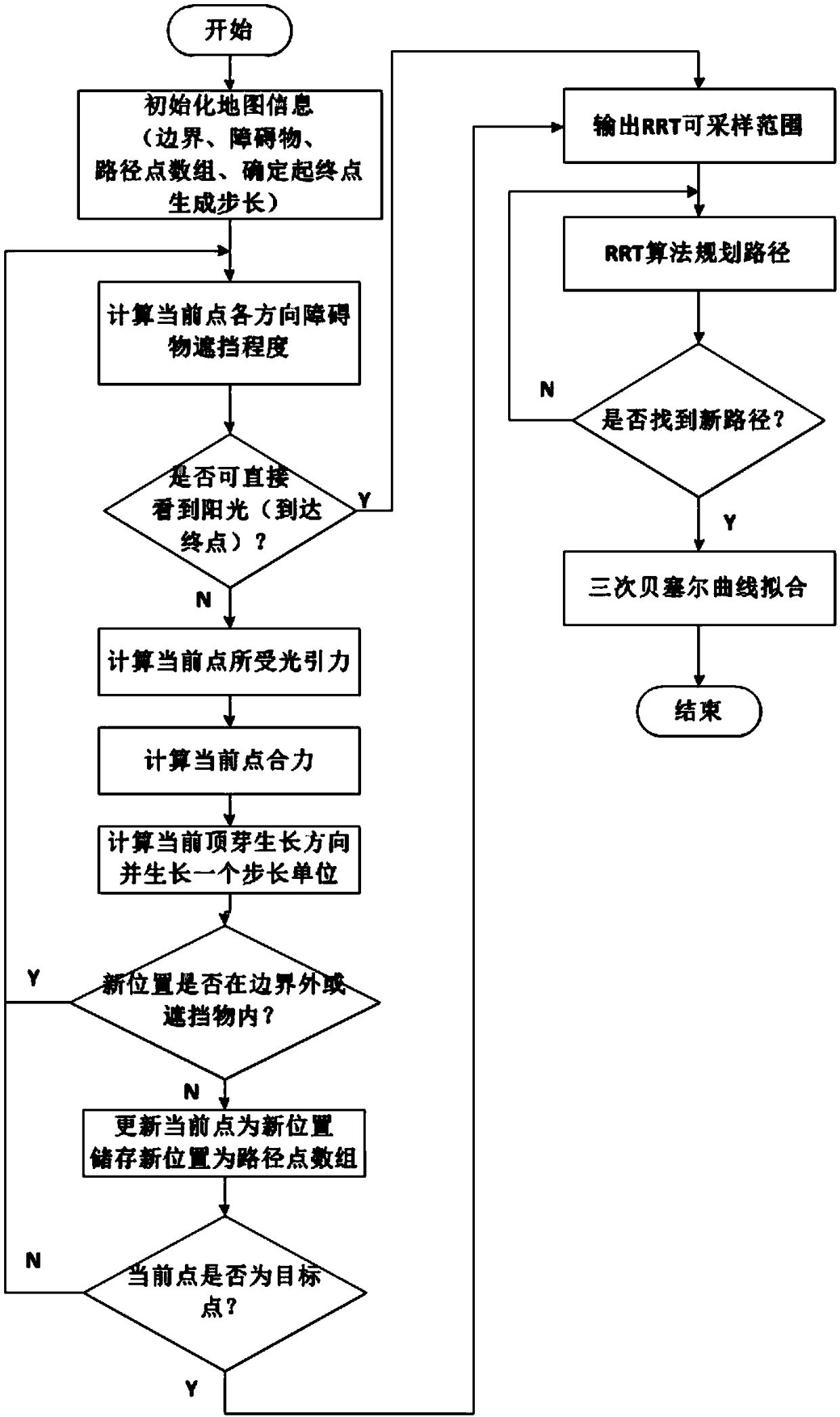 Path planning method based on simulated plant growth guided RRT algorithm