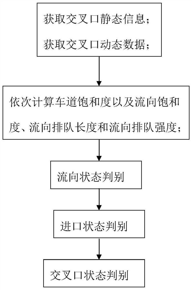 Method for identifying single intersection signal timing imbalance state